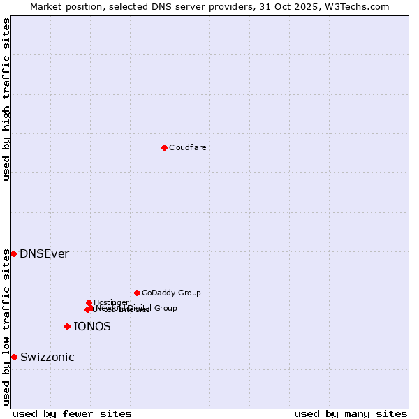 Market position of IONOS vs. Swizzonic vs. DNSEver