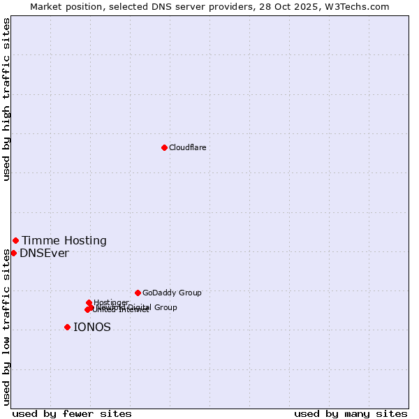Market position of IONOS vs. Timme Hosting vs. DNSEver