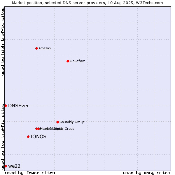 Market position of IONOS vs. DNSEver vs. we22