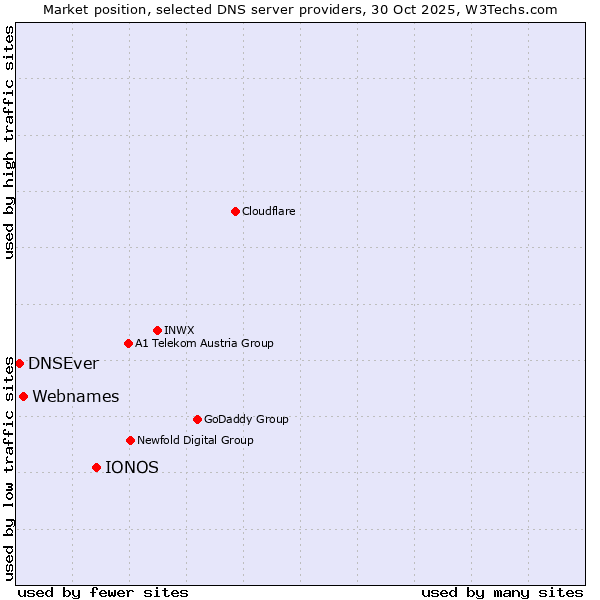 Market position of IONOS vs. Webnames vs. DNSEver