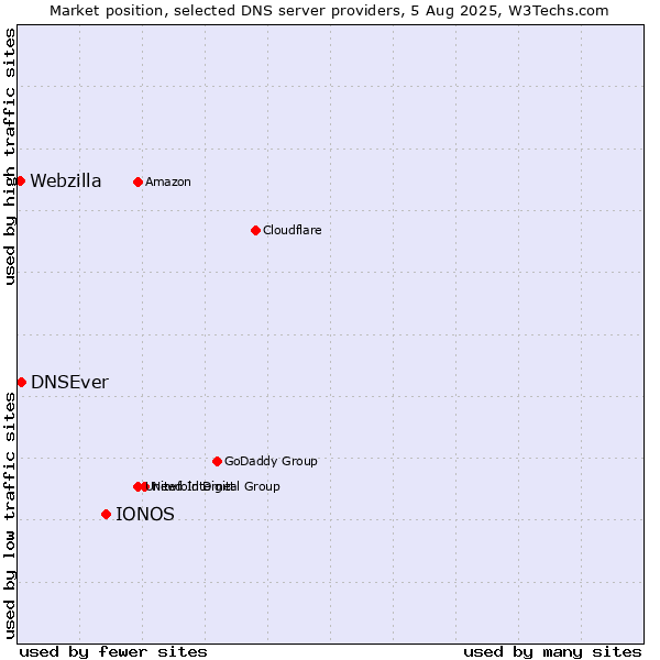 Market position of IONOS vs. DNSEver vs. Webzilla