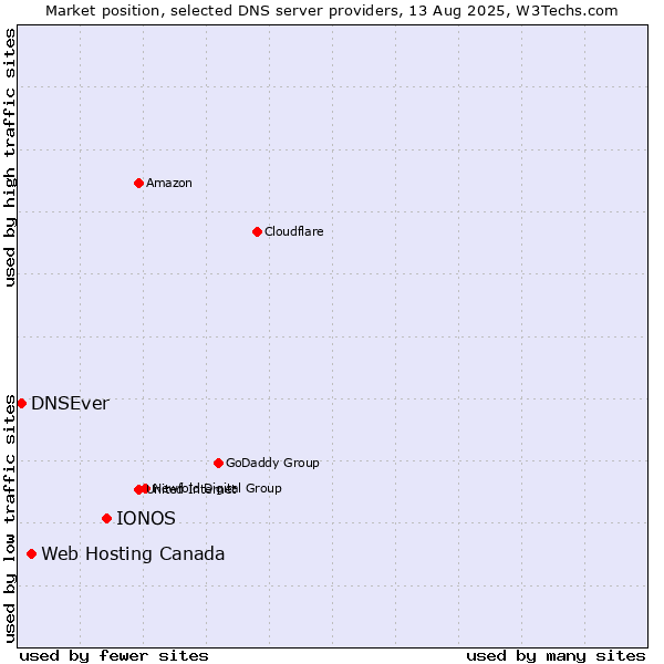 Market position of IONOS vs. Web Hosting Canada vs. DNSEver