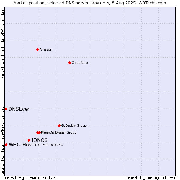 Market position of IONOS vs. DNSEver vs. WHG Hosting Services