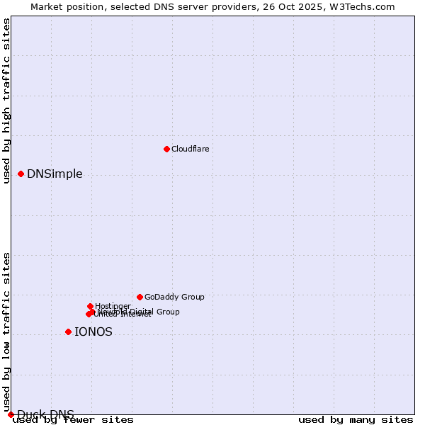 Market position of IONOS vs. DNSimple vs. Duck DNS