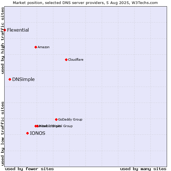Market position of IONOS vs. DNSimple vs. Flexential