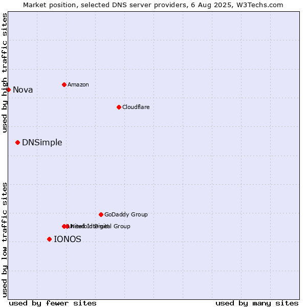 Market position of IONOS vs. DNSimple vs. Nova
