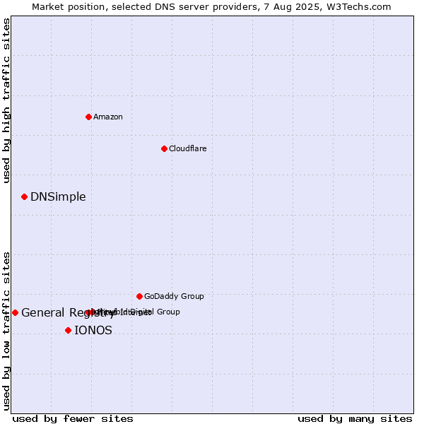 Market position of IONOS vs. DNSimple vs. General Registry