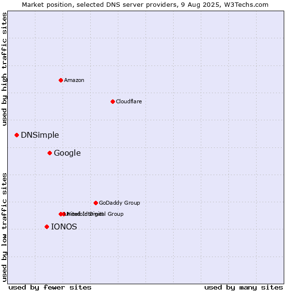 Market position of Google vs. IONOS vs. DNSimple