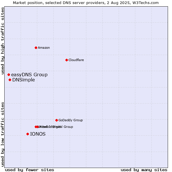 Market position of IONOS vs. DNSimple vs. easyDNS Group