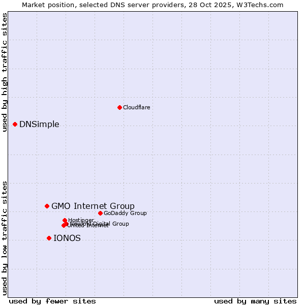 Market position of IONOS vs. GMO Internet Group vs. DNSimple