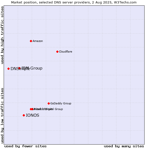Market position of IONOS vs. IBM Group vs. DNSimple