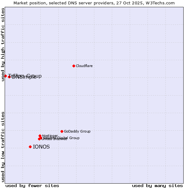 Market position of IONOS vs. DNSimple vs. Trillion Group