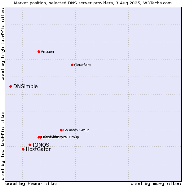 Market position of IONOS vs. HostGator vs. DNSimple