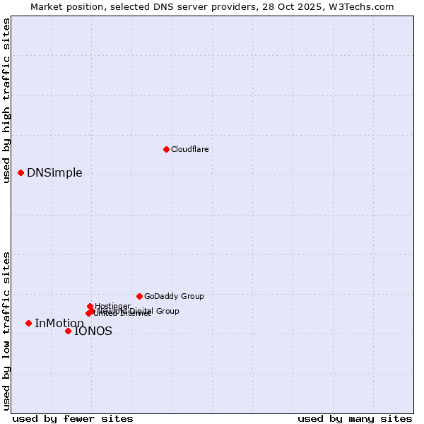 Market position of IONOS vs. InMotion vs. DNSimple