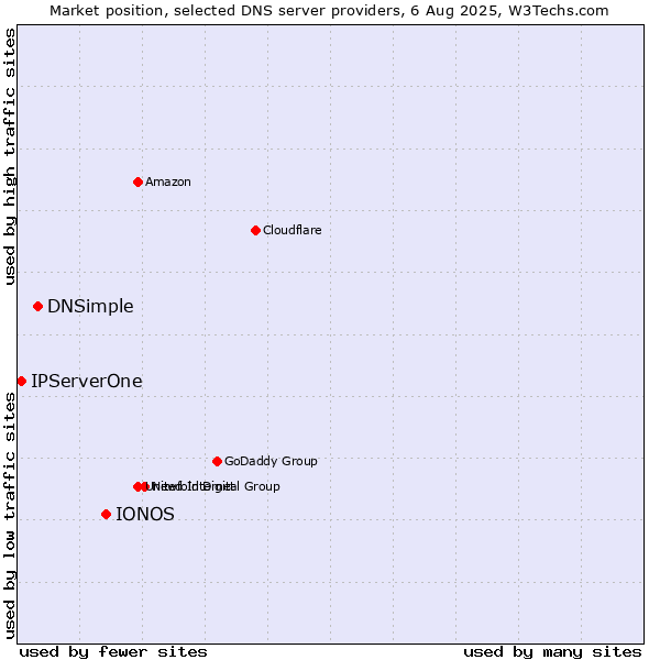 Market position of IONOS vs. DNSimple vs. IPServerOne