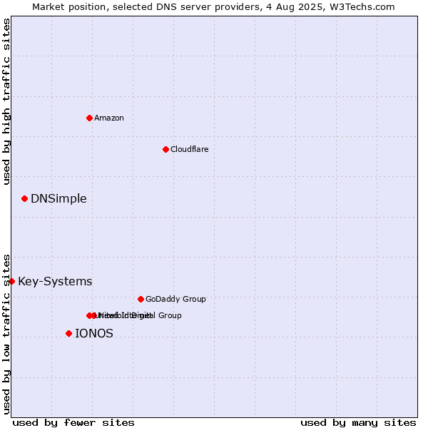 Market position of IONOS vs. DNSimple vs. Key-Systems