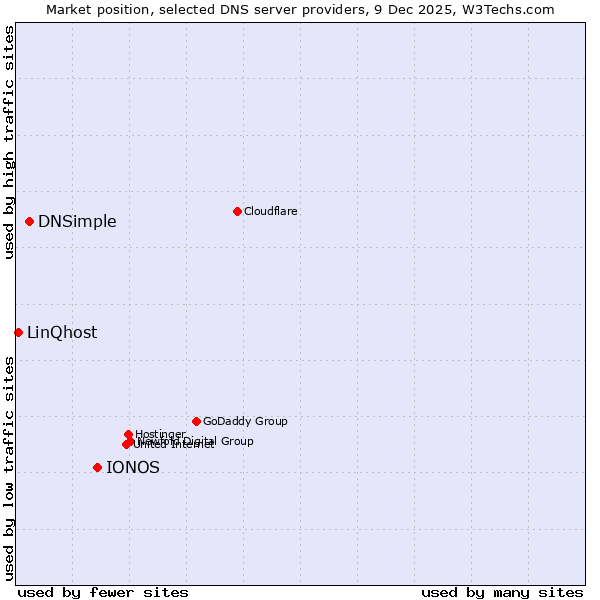 Market position of IONOS vs. DNSimple vs. LinQhost