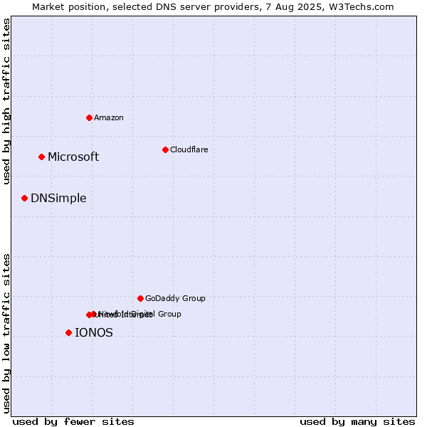 Market position of IONOS vs. Microsoft vs. DNSimple