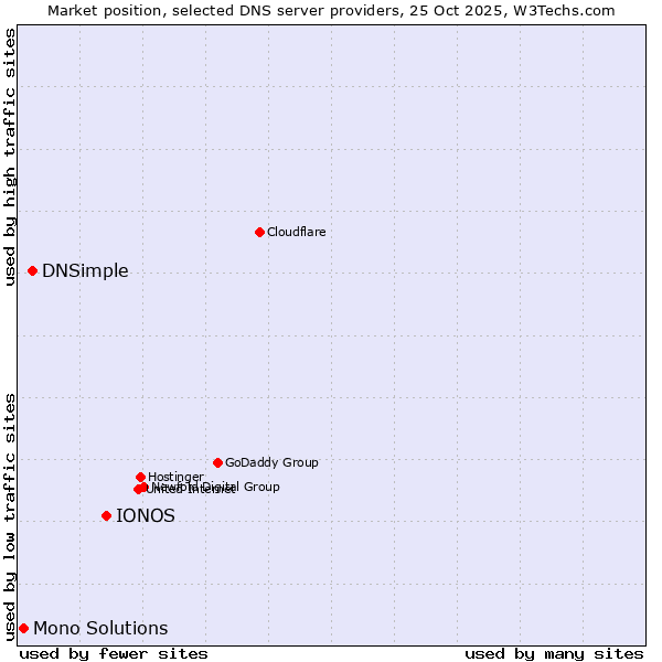 Market position of IONOS vs. DNSimple vs. Mono Solutions