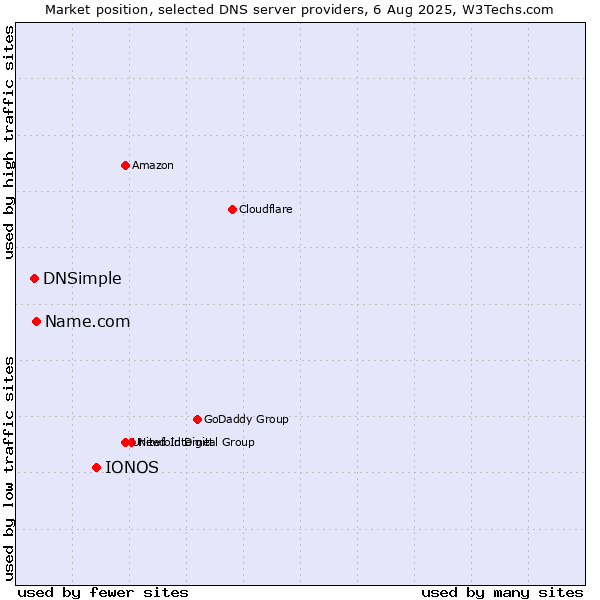 Market position of IONOS vs. Name.com vs. DNSimple