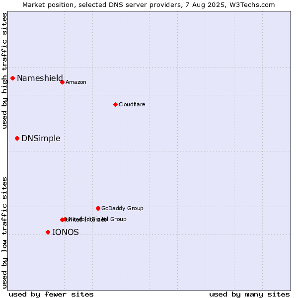 Market position of IONOS vs. DNSimple vs. Nameshield