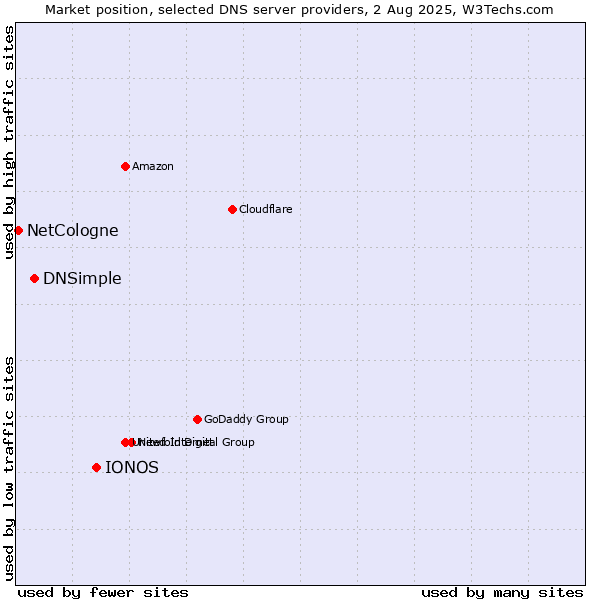 Market position of IONOS vs. DNSimple vs. NetCologne