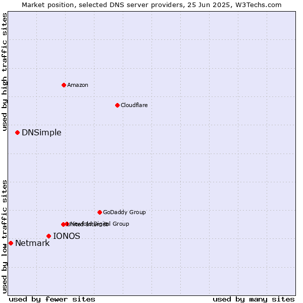 Market position of IONOS vs. DNSimple vs. Netmark