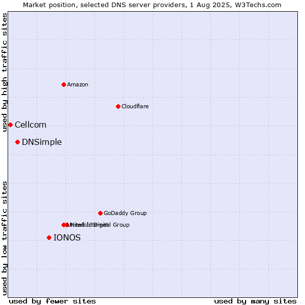 Market position of IONOS vs. DNSimple vs. Cellcom