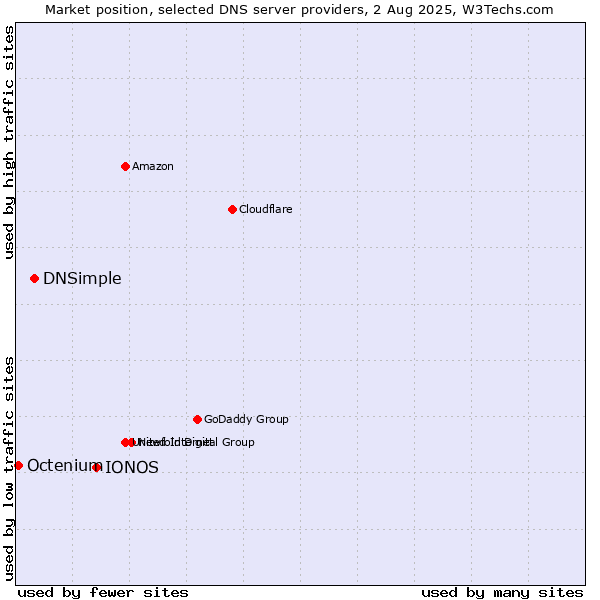 Market position of IONOS vs. DNSimple vs. Octenium