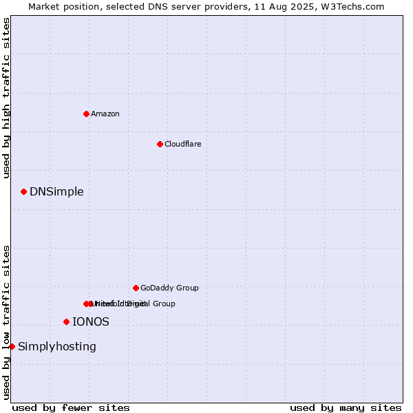 Market position of IONOS vs. DNSimple vs. Simplyhosting