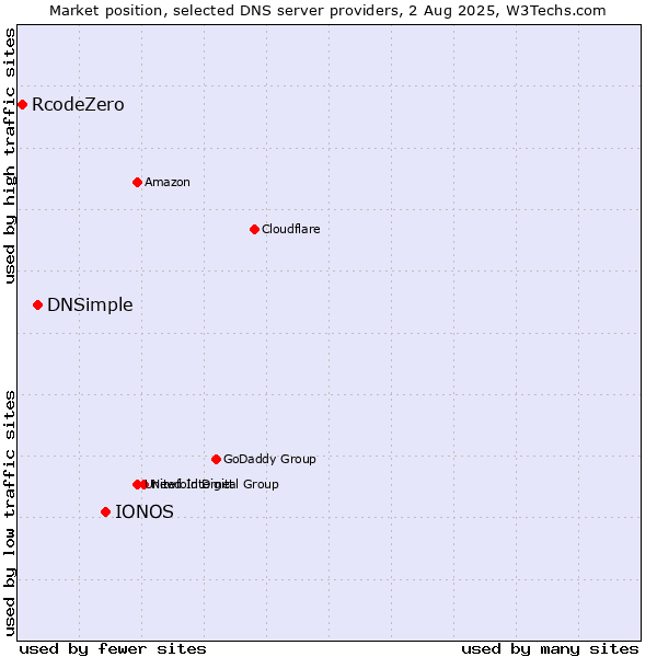 Market position of IONOS vs. DNSimple vs. RcodeZero