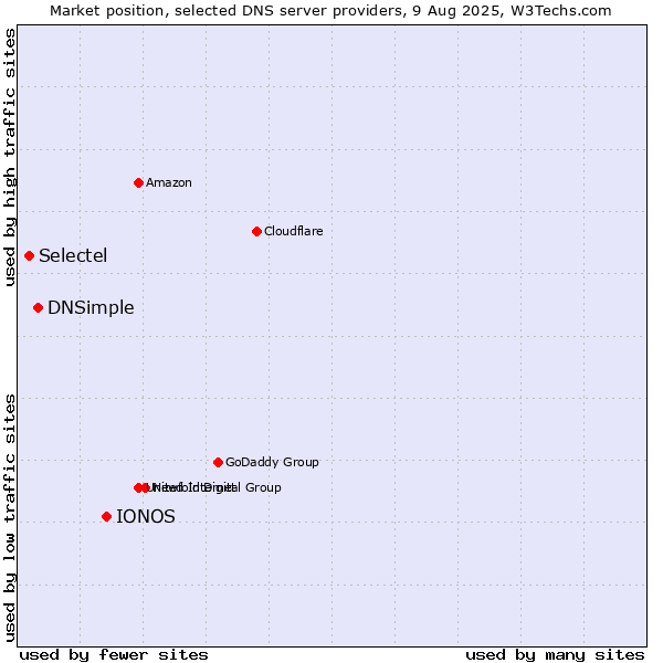 Market position of IONOS vs. DNSimple vs. Selectel