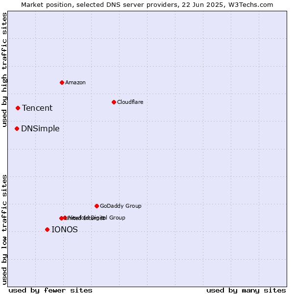 Market position of IONOS vs. Tencent vs. DNSimple