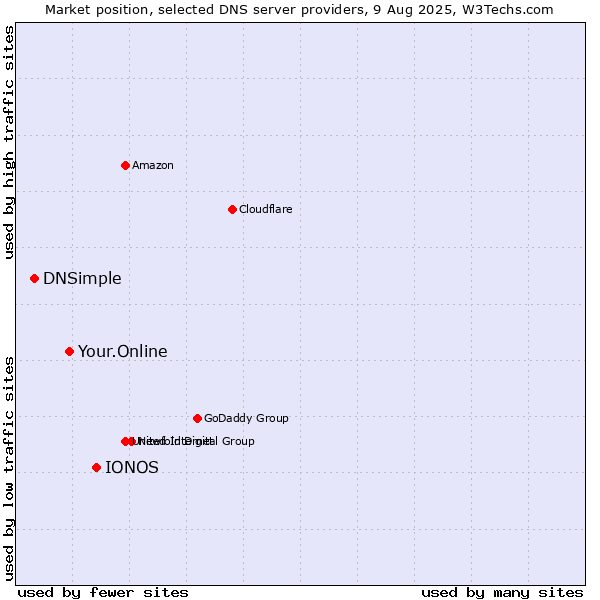 Market position of IONOS vs. Your.Online vs. DNSimple