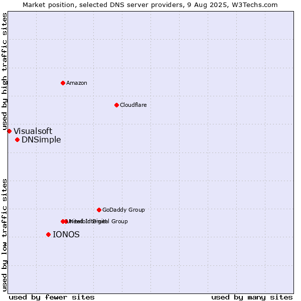 Market position of IONOS vs. DNSimple vs. Visualsoft