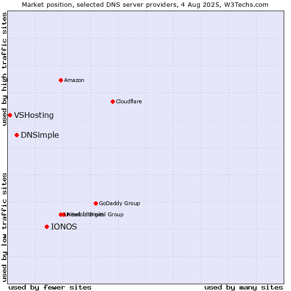 Market position of IONOS vs. DNSimple vs. VSHosting