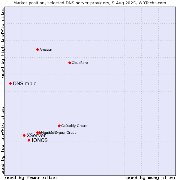 Market position of IONOS vs. XServer vs. DNSimple