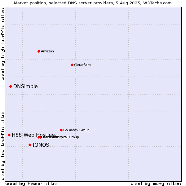 Market position of IONOS vs. DNSimple vs. H88 Web Hosting