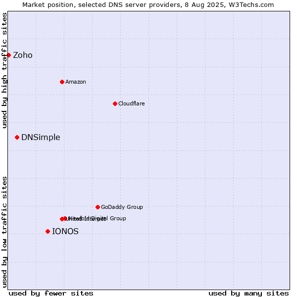 Market position of IONOS vs. DNSimple vs. Zoho