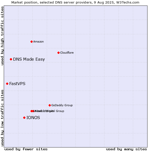 Market position of IONOS vs. DNS Made Easy vs. FastVPS