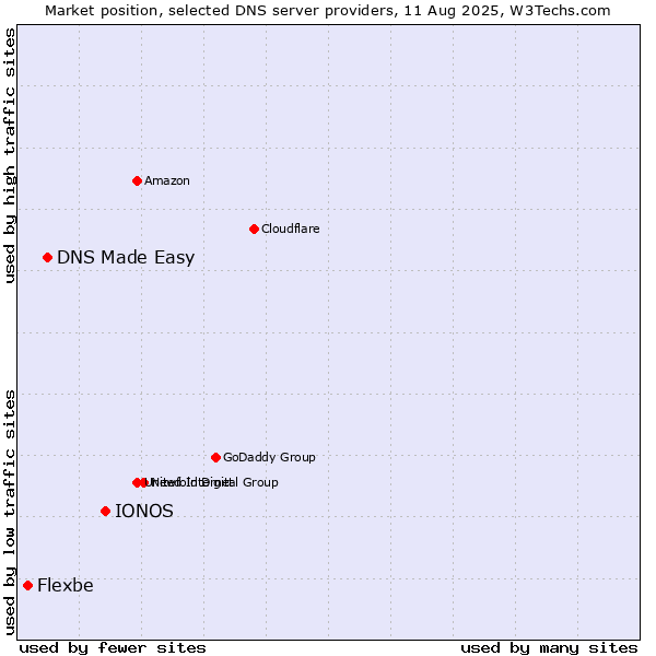 Market position of IONOS vs. DNS Made Easy vs. Flexbe