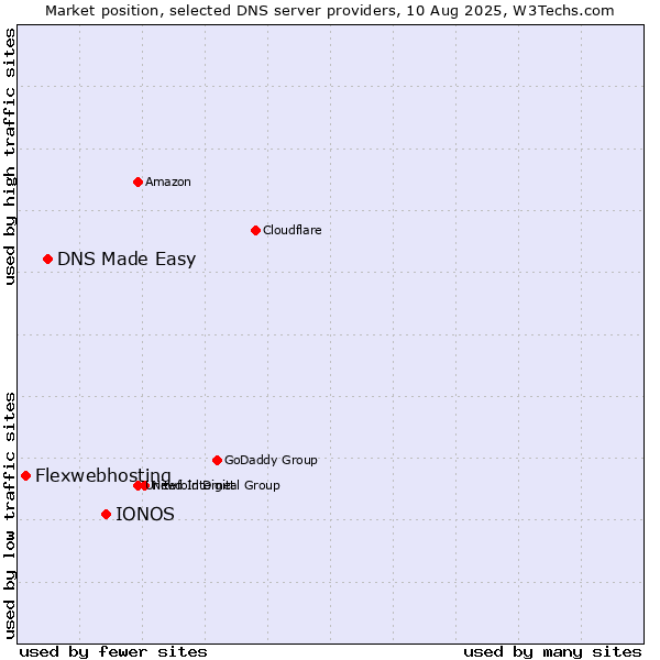 Market position of IONOS vs. DNS Made Easy vs. Flexwebhosting