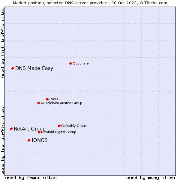 Market position of IONOS vs. DNS Made Easy vs. NetArt Group