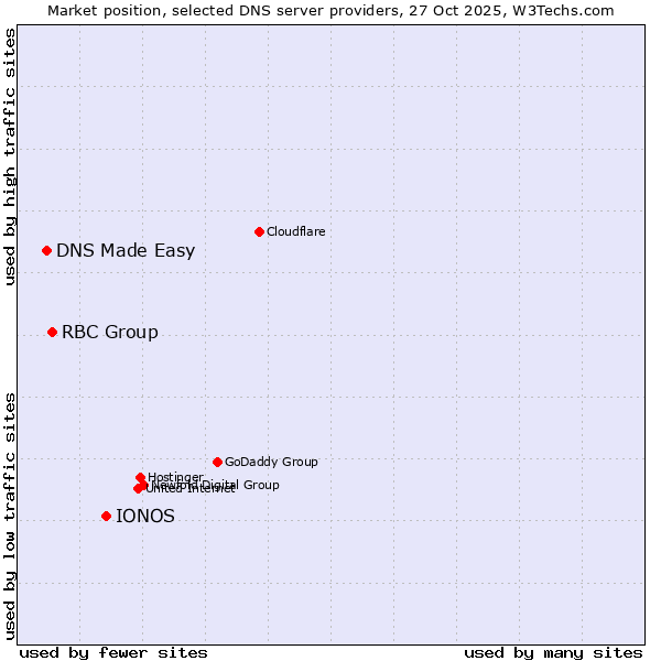 Market position of IONOS vs. RBC Group vs. DNS Made Easy