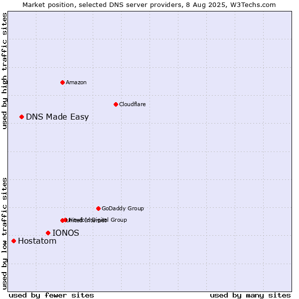 Market position of IONOS vs. DNS Made Easy vs. Hostatom