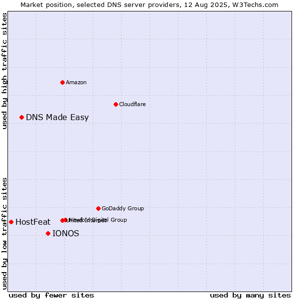 Market position of IONOS vs. DNS Made Easy vs. HostFeat