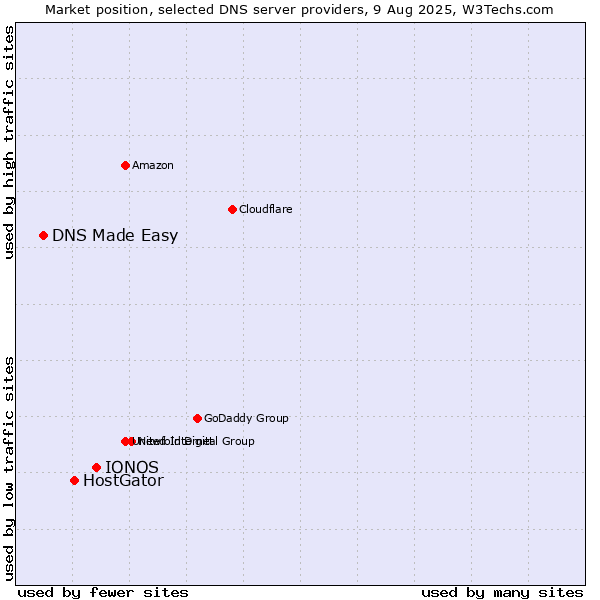 Market position of IONOS vs. HostGator vs. DNS Made Easy