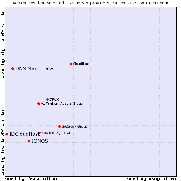 Market position of IONOS vs. DNS Made Easy vs. IDCloudHost