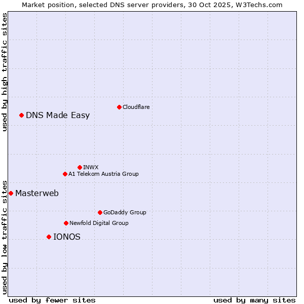 Market position of IONOS vs. DNS Made Easy vs. Masterweb
