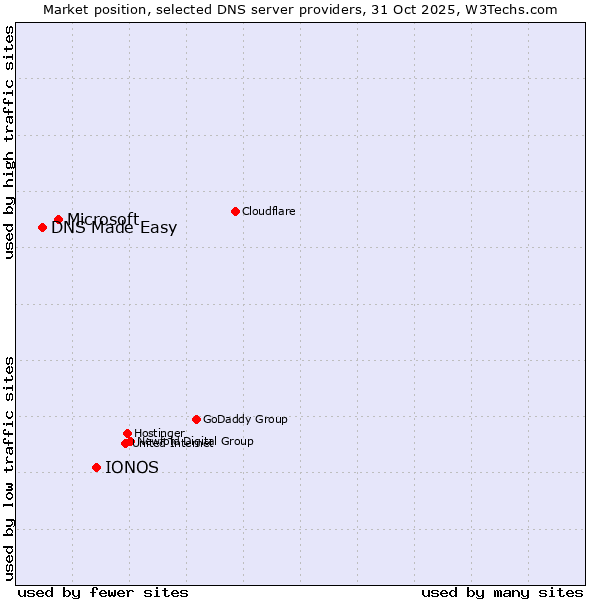 Market position of IONOS vs. Microsoft vs. DNS Made Easy